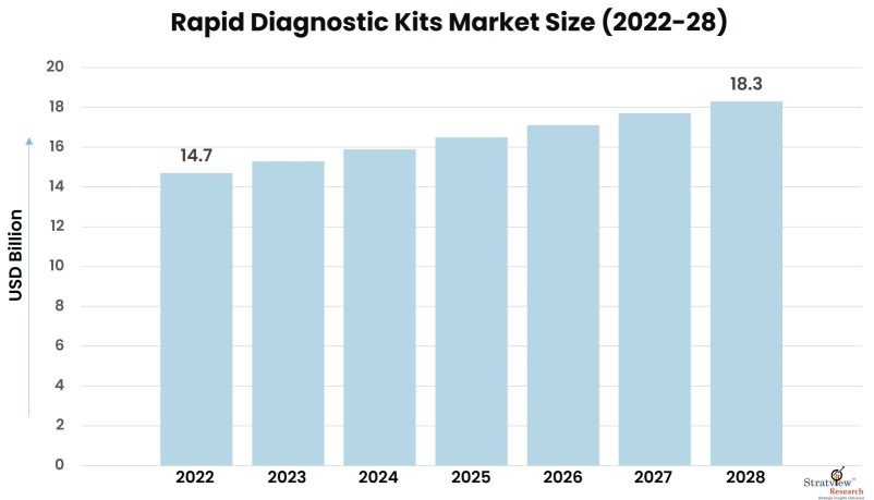 Rapid-Diagnostic-Kits-Market-Insights